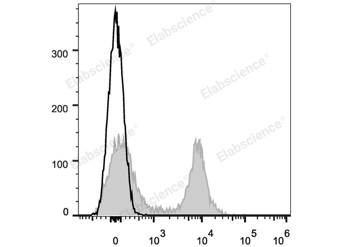 APC Anti-Mouse CD16/32 Antibody[2.4G2]-1