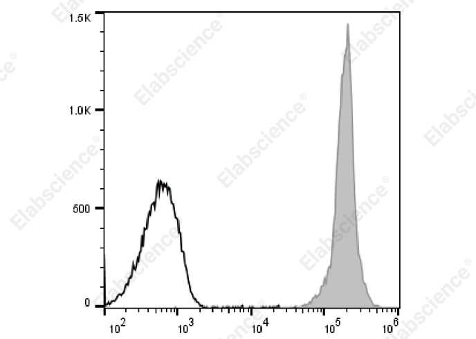 PerCP/Cyanine5.5 Anti-Mouse CD45 Antibody[I3/2.3]-1