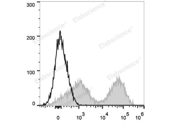 Elab Fluor® 647 Rat IgG1, κ Isotype Control[HRPN]-产品推荐-1
