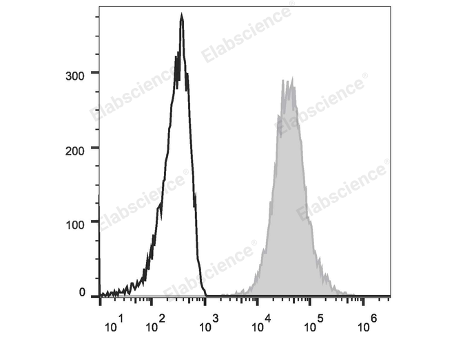 PE/Cyanine7 Anti-Human CD117/c-Kit Antibody[104D2]-1