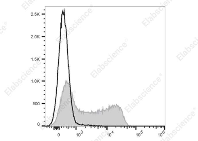 Elab Fluor® 700 Anti-Mouse CD62L Antibody[MEL-14]-1