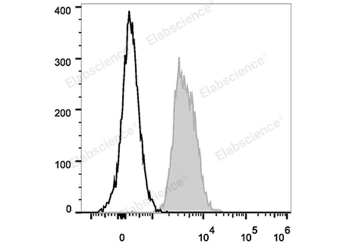 PerCP/Cyanine5.5 Anti-Human CD147 Antibody[HIM6]-1