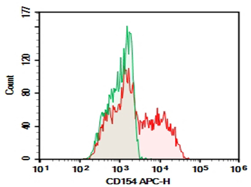 AF/LE Purified Anti-Human CD154 Antibody[24-31]-1