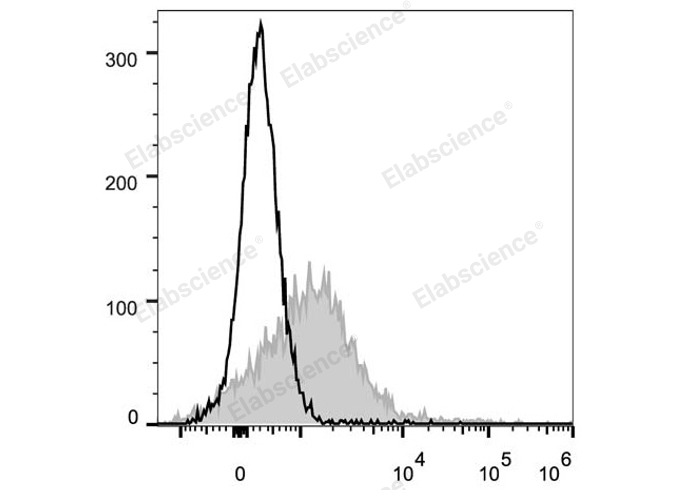 AF/LE Purified Anti-Mouse/Rat CD29 Antibody[HMβ1-1]-产品推荐-1