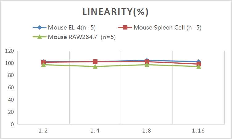 CellaQuant™ Mouse IFN-γ (Interferon Gamma) ELISA Kit - small - 5