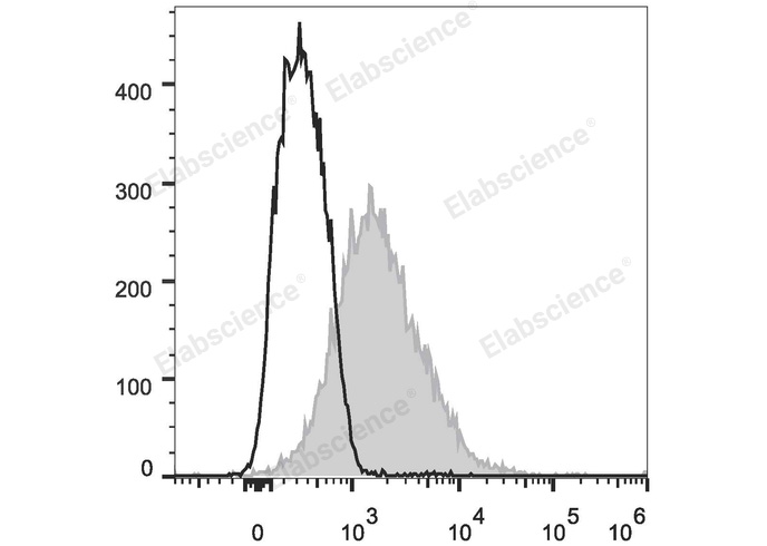 Elab Fluor® 488 Anti-Mouse CD86 Antibody[GL-1]-1