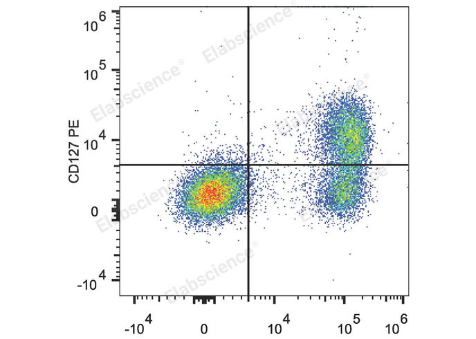 Human peripheral blood lymphocytes are stained with PE Anti-Human CD127/IL-7RA Antibody and APC Anti-Human CD3 Antibody.