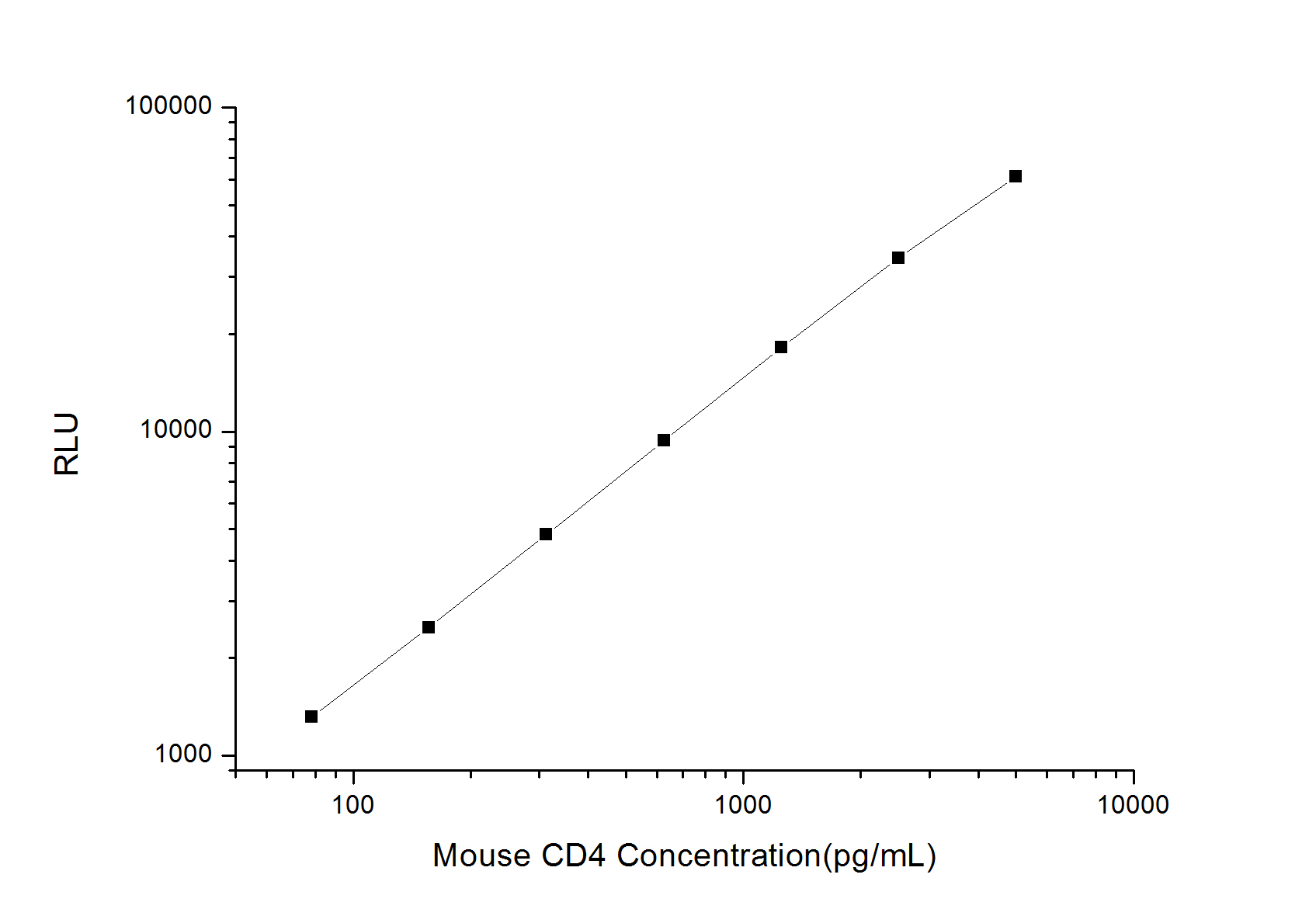 Mouse CD4 (Cluster Of Differentiation 4) CLIA Kit