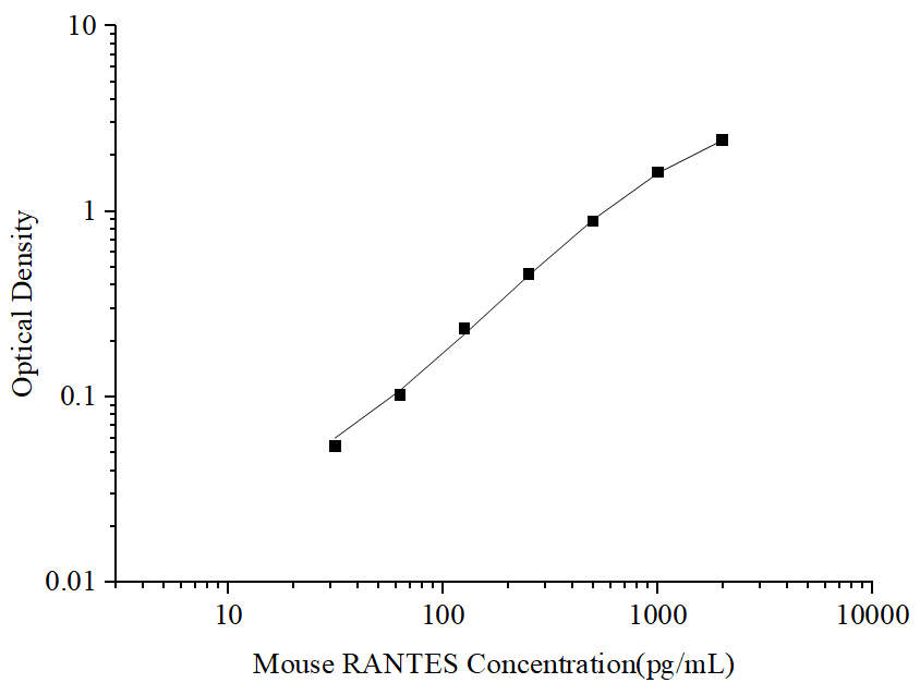 Standard curve