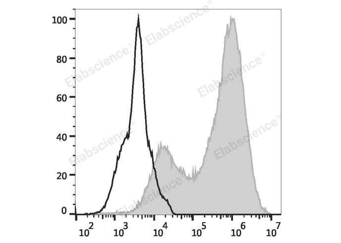 C57BL/6 murine abdominal macrophages elicited by starch broth are stained with PerCP/Cyanine5.5 Anti-Mouse CD107a Antibody (filled gray histogram) or PerCP/Cyanine5.5 Rat IgG2a,κ Isotype Control (empty black histogram).