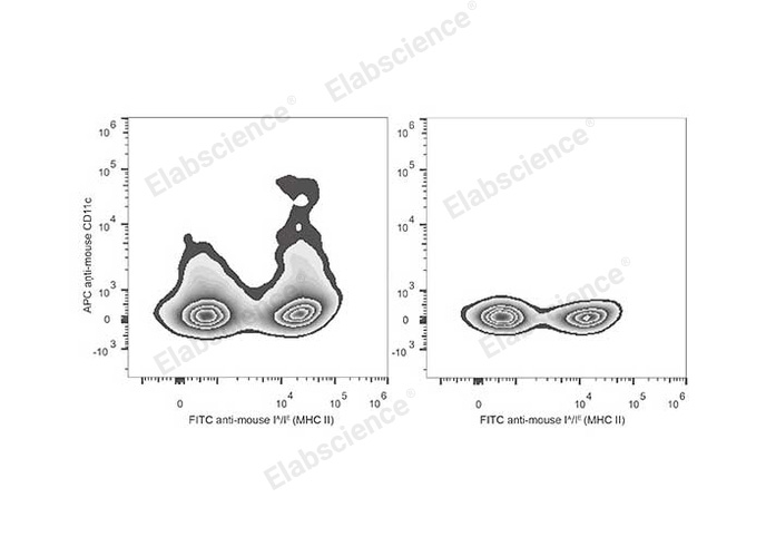 C57BL/6 murine splenocytes are stained with APC Anti-Mouse CD11c Antibody and FITC Anti-Mouse MHC II (I-A/I-E) Antibody (Left). Splenocytes stained with FITC Anti-Mouse MHC II (I-A/I-E) Antibody (Right) are used as control.