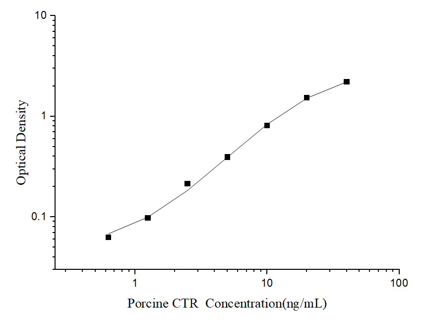 Standard curve