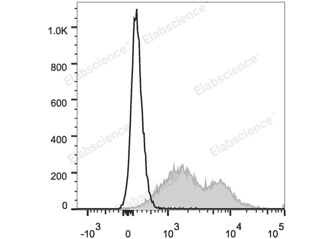 PE/Cyanine7 Anti-Mouse CD86 Antibody[GL-1]-1
