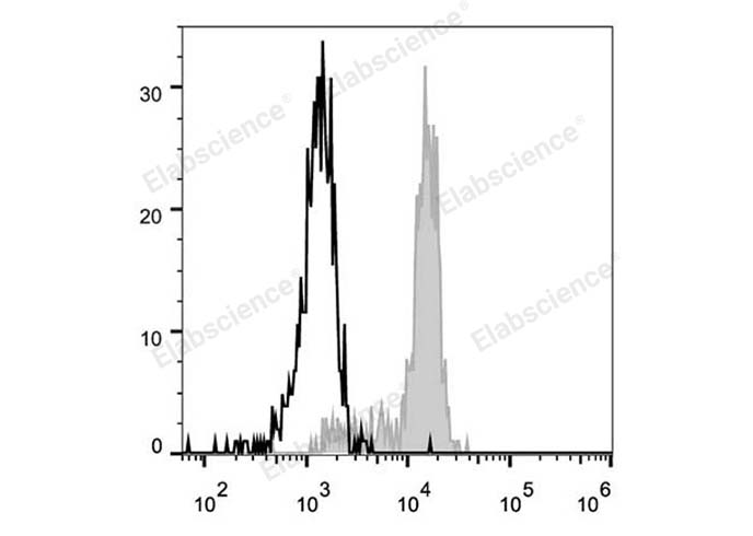 Human peripheral blood monocytes are stained with FITC Anti-Human CD33 Antibody (filled gray histogram). Unstained monocytes (empty black histogram) are used as control.