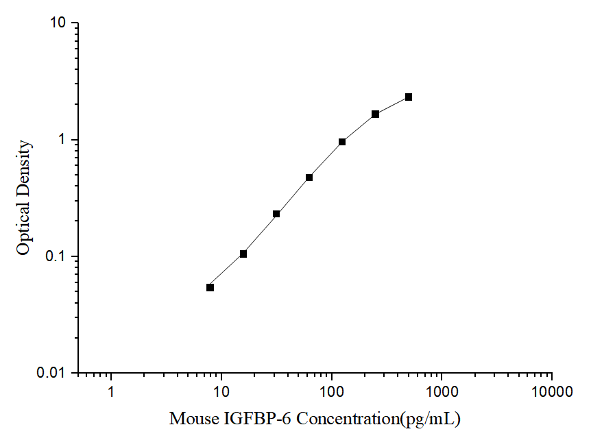 Standard curve