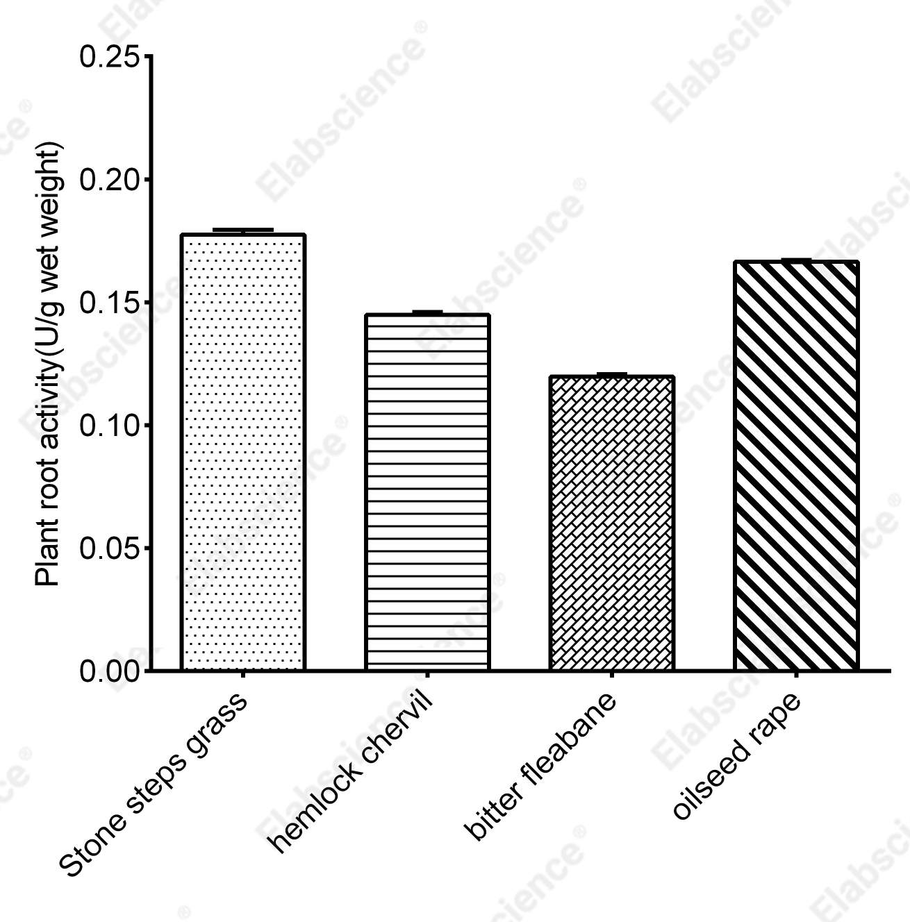 Plant Root Activity Assay Kit - 2