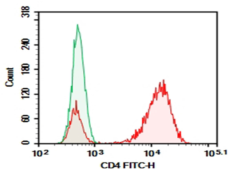 Purified Anti-Human CD4 Antibody[SK3]-1