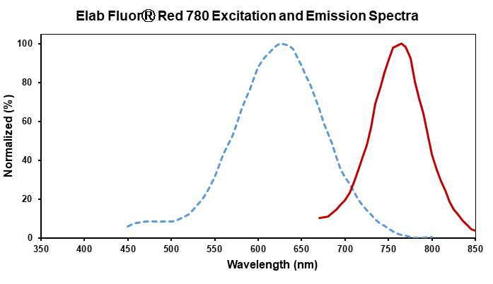 Elab Fluor® Red 780 Anti-Mouse CD64/FcγRI Antibody[X54-5/7.1]