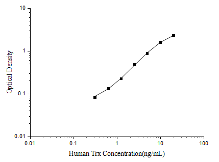 Standard curve