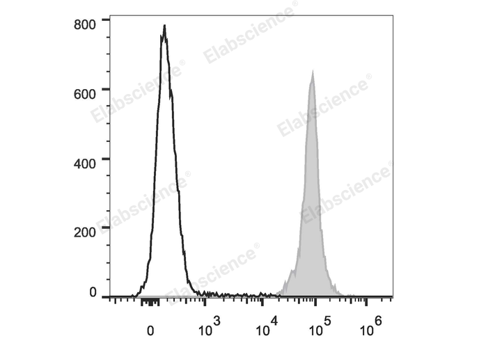 C57BL/6 murine splenocytes are stained with PE/Cyanine7 Anti-Mouse CD45.2 Antibody (filled gray histogram). Unstained splenocytes (empty black histogram) are used as control.