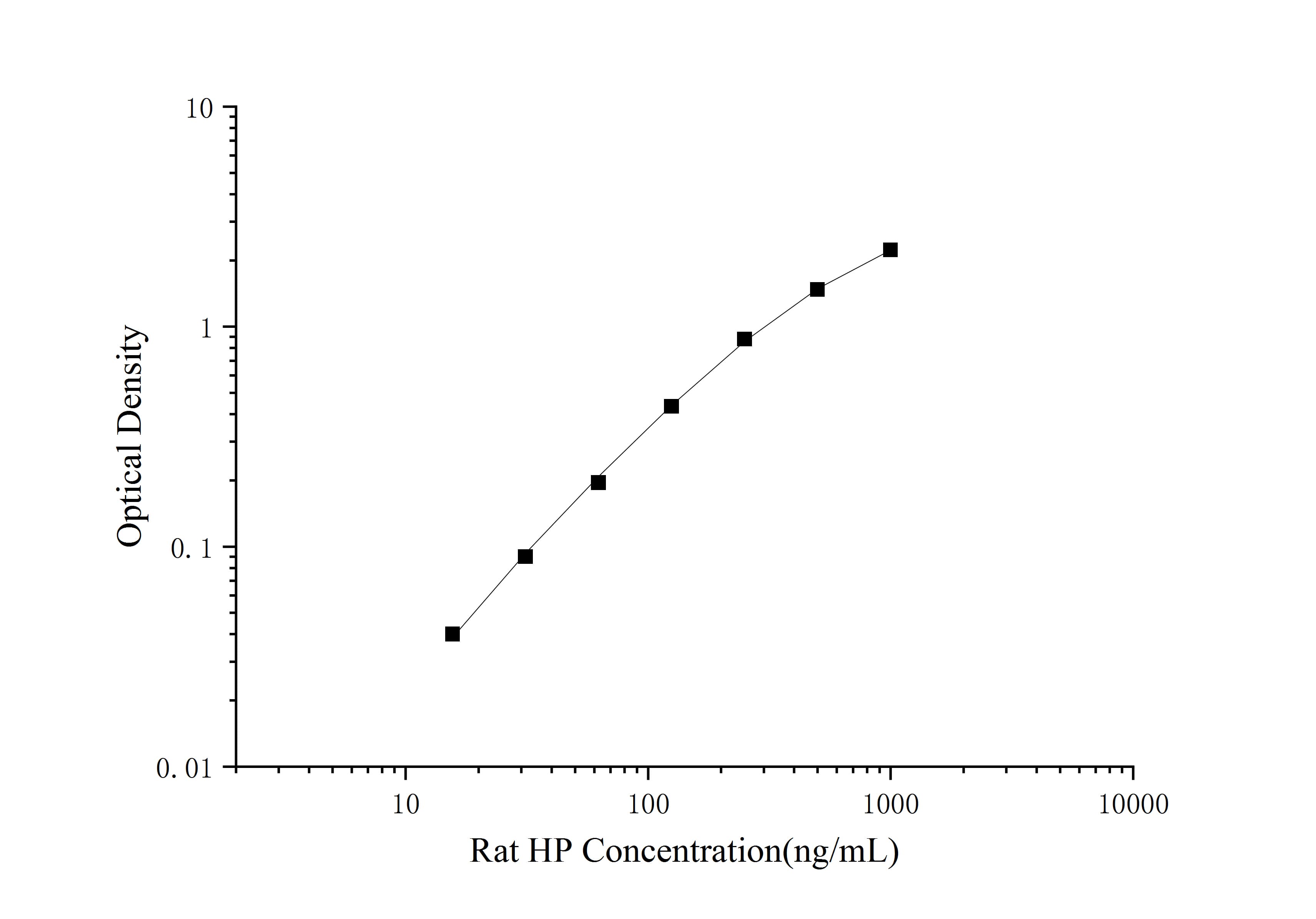 Standard curve