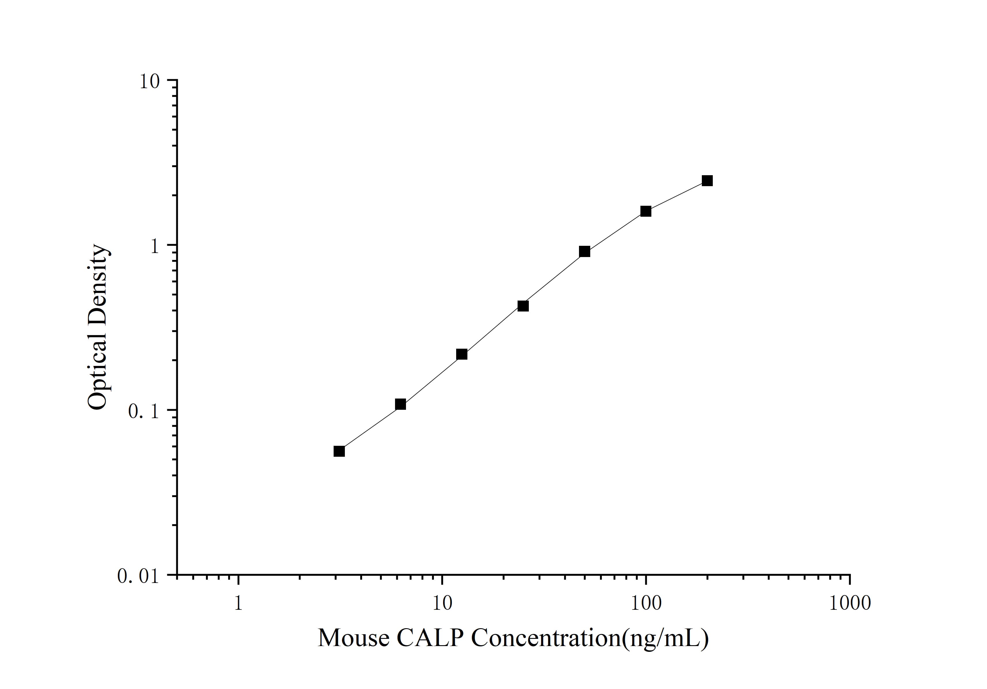 Standard curve