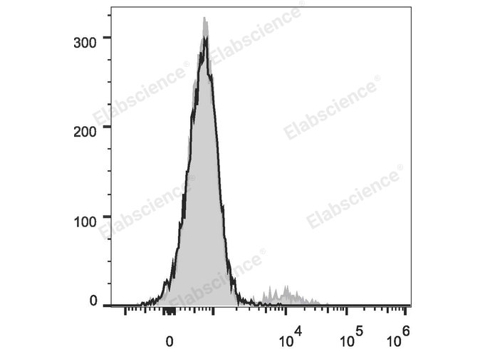 Human peripheral blood lymphocytes are stained with FITC Anti-Human IgM Antibody (filled gray histogram) or Mouse IgG1 Isotype Control FITC (empty black histogram).