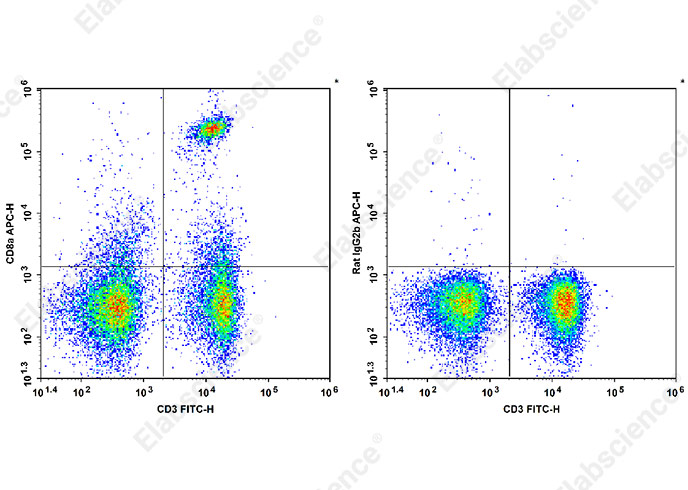 APC Anti-Mouse CD8a Antibody[YTS 105.18]-1