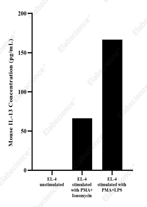 Uncoated Mouse IL-13（Interleukin 13） ELISA Kit - 3