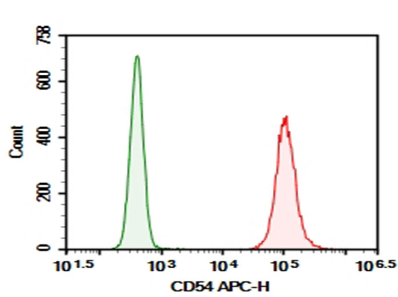 Purified Anti-Human CD54 Antibody[HCD54]-searchlist-1