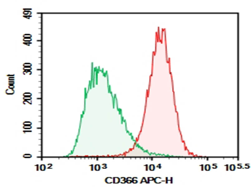Purified Anti-Human CD366 Antibody[F38-2E2], Functional Grade - 1