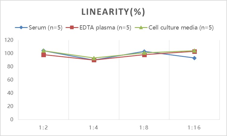 Mouse IL-4(Interleukin 4) ELISA Kit-产品推荐-5