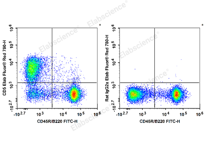 C57BL/6 murine splenocytes are stained with FITC Anti-Mouse CD45R/B220 Antibody and Elab Fluor® Red 780 Anti-Mouse CD5 Antibody (Left). Splenocytes are stained with FITC Anti-Mouse CD45R/B220 Antibody and Elab Fluor® Red 780 Rat IgG2a, κ Isotype Control (Right).