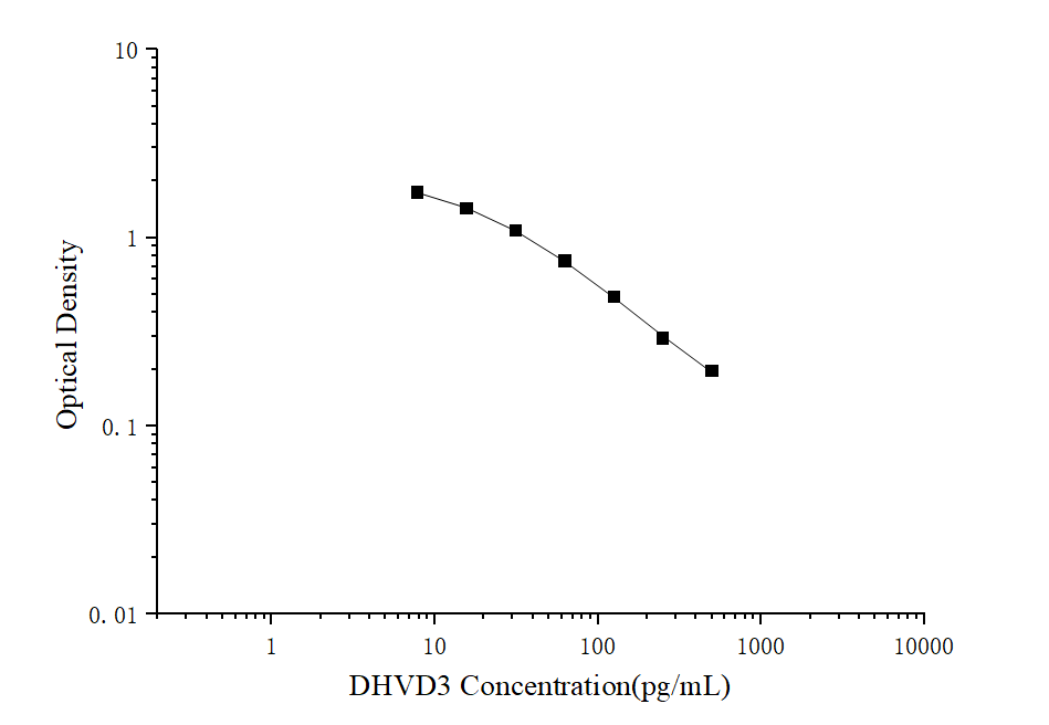 Standard curve