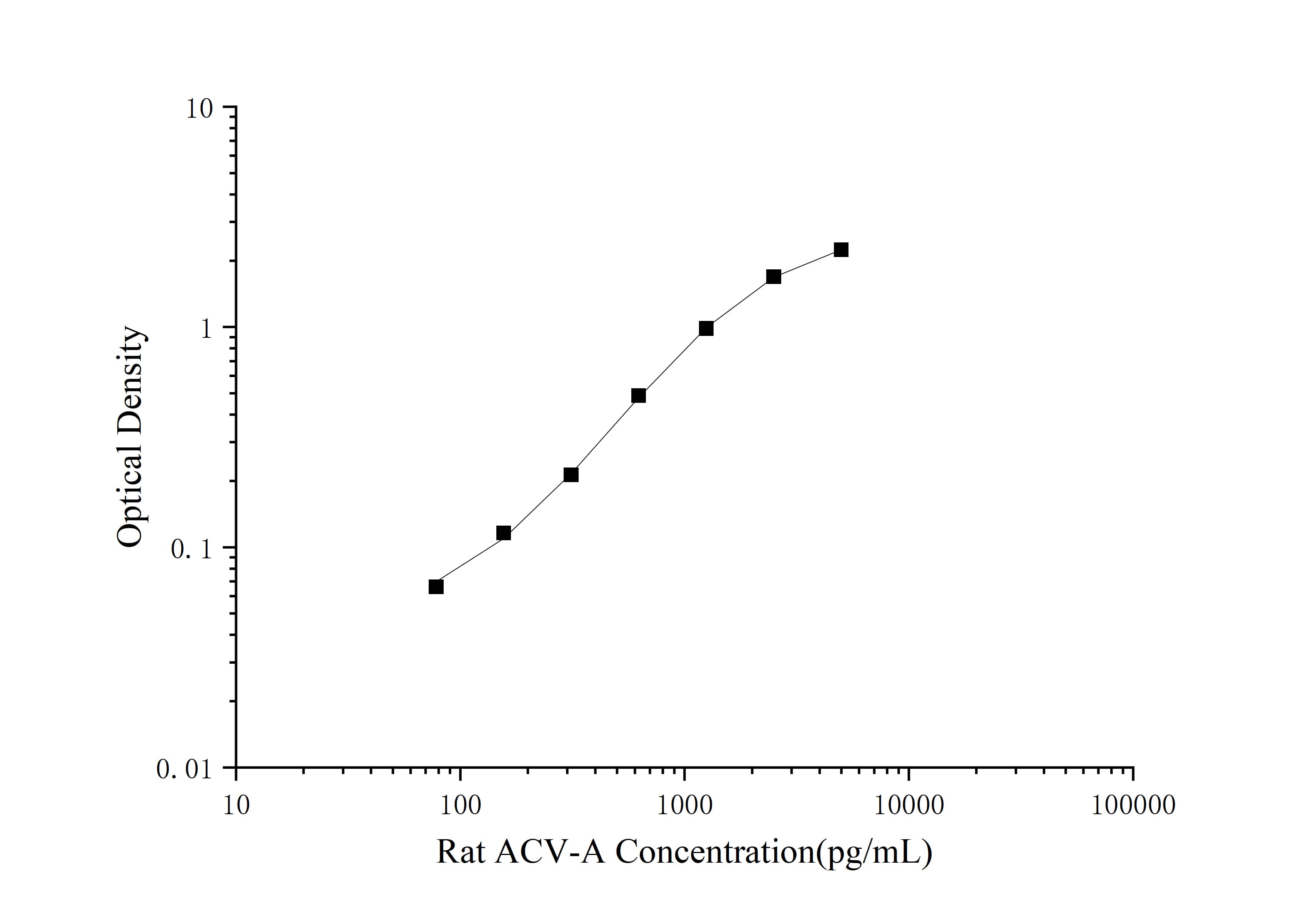 Standard curve