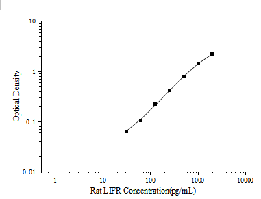 Standard curve