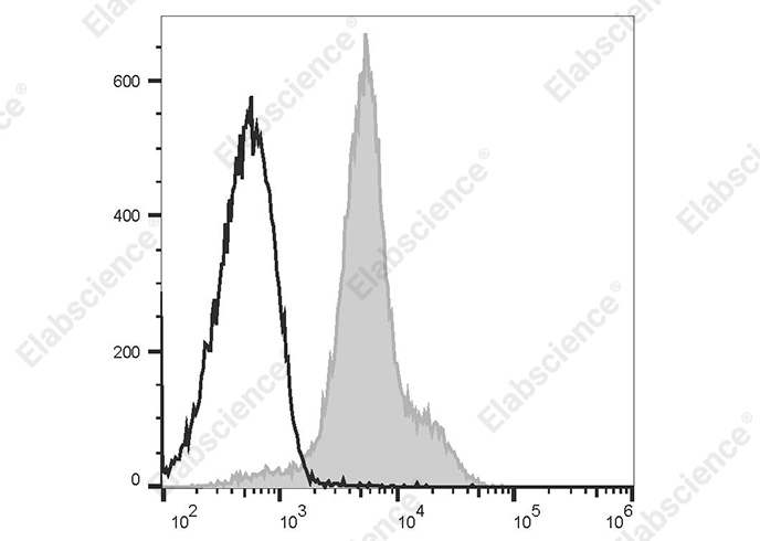 PerCP/Cyanine5.5 Anti-Mouse CD49d Antibody[R1-2]-1