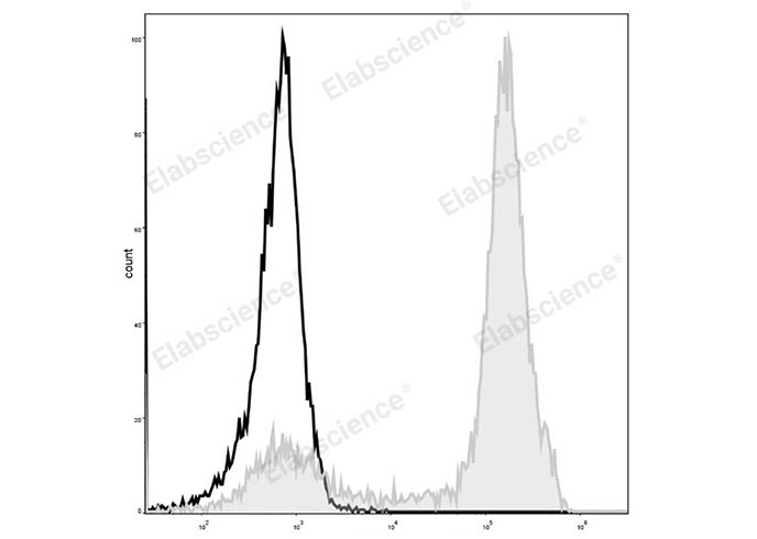 Elab Fluor® 488 Anti-Mouse/Human CD11b Antibody[M1/70]-1