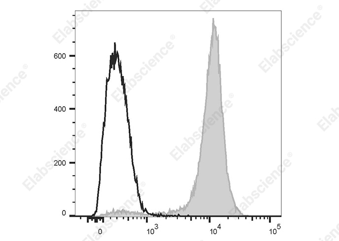 PE Anti-Mouse CD16 Antibody[S17014E] - 1