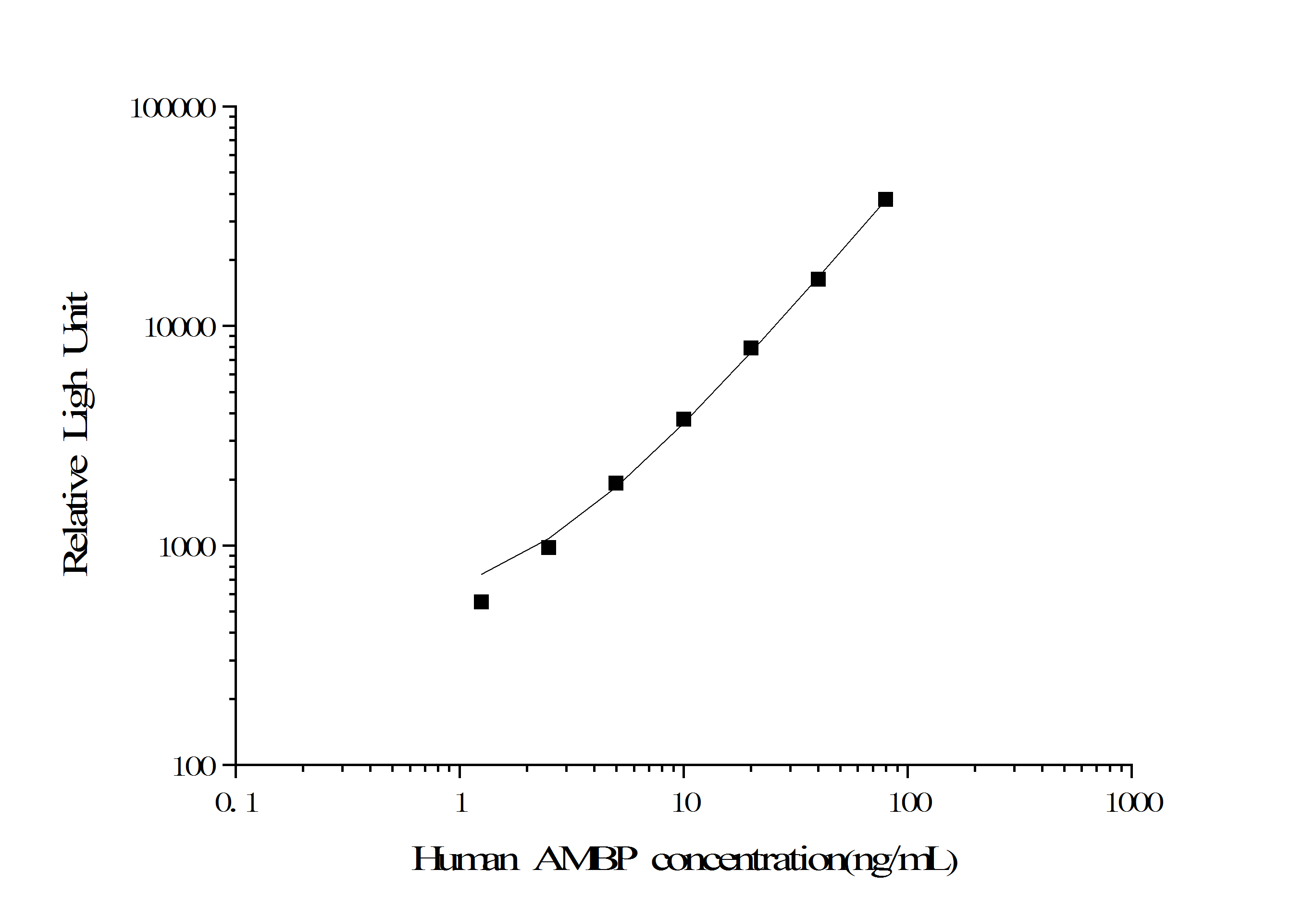 Standard curve