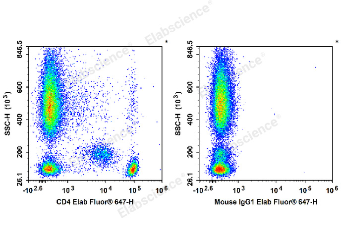 Human peripheral blood leucocytes are stained with Elab Fluor® 647 Anti-Human CD4 Antibody (Left). Leucocytes are stained with Elab Fluor® 647 Mouse IgG1, κ Isotype Control (Right).