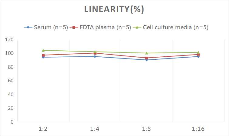 High Sensitivity Rat TNF-α(Tumor Necrosis Factor Alpha) ELISA Kit-产品推荐-6