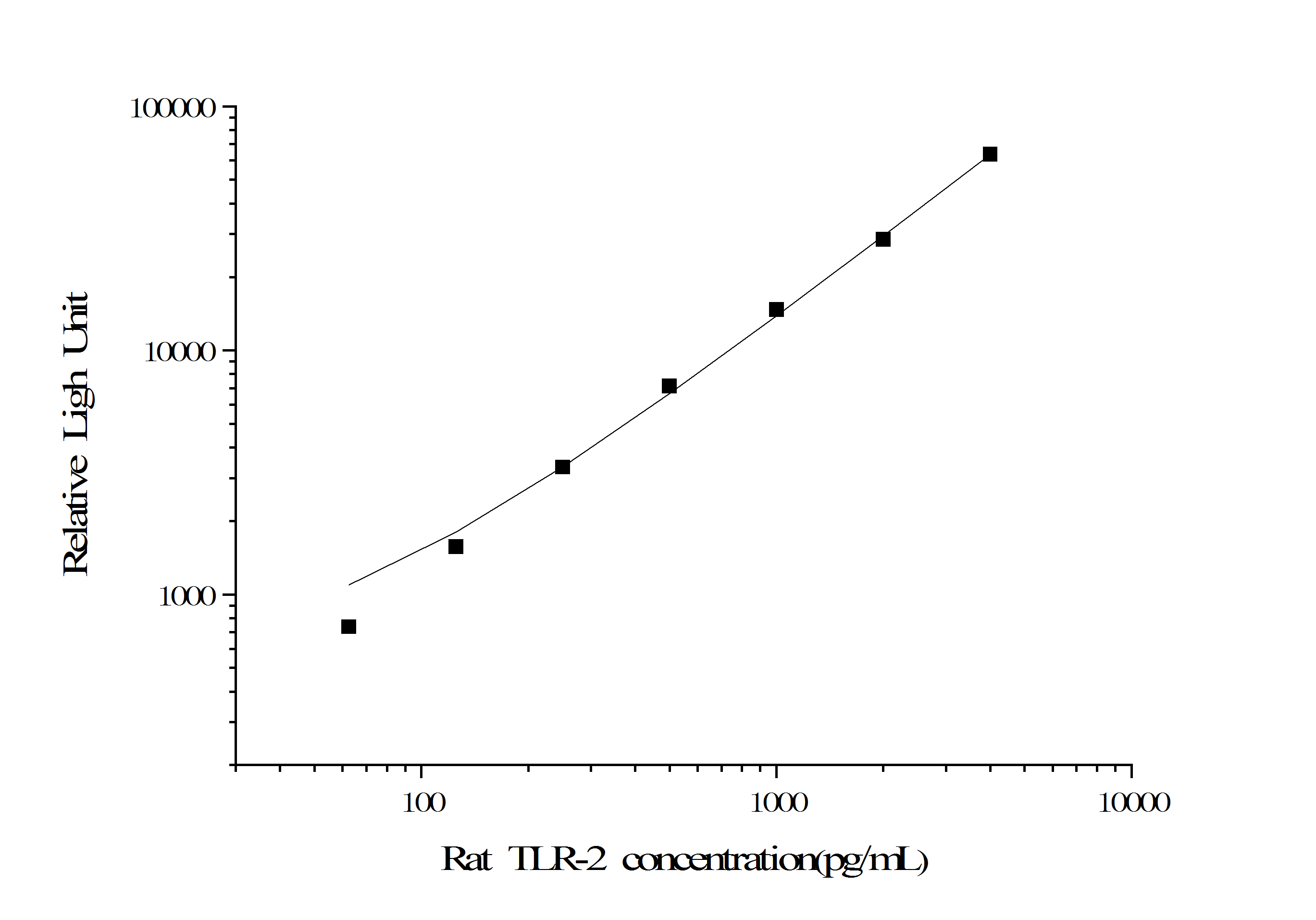 Rat TLR-2 (Toll-Like Receptor 2) CLIA Kit