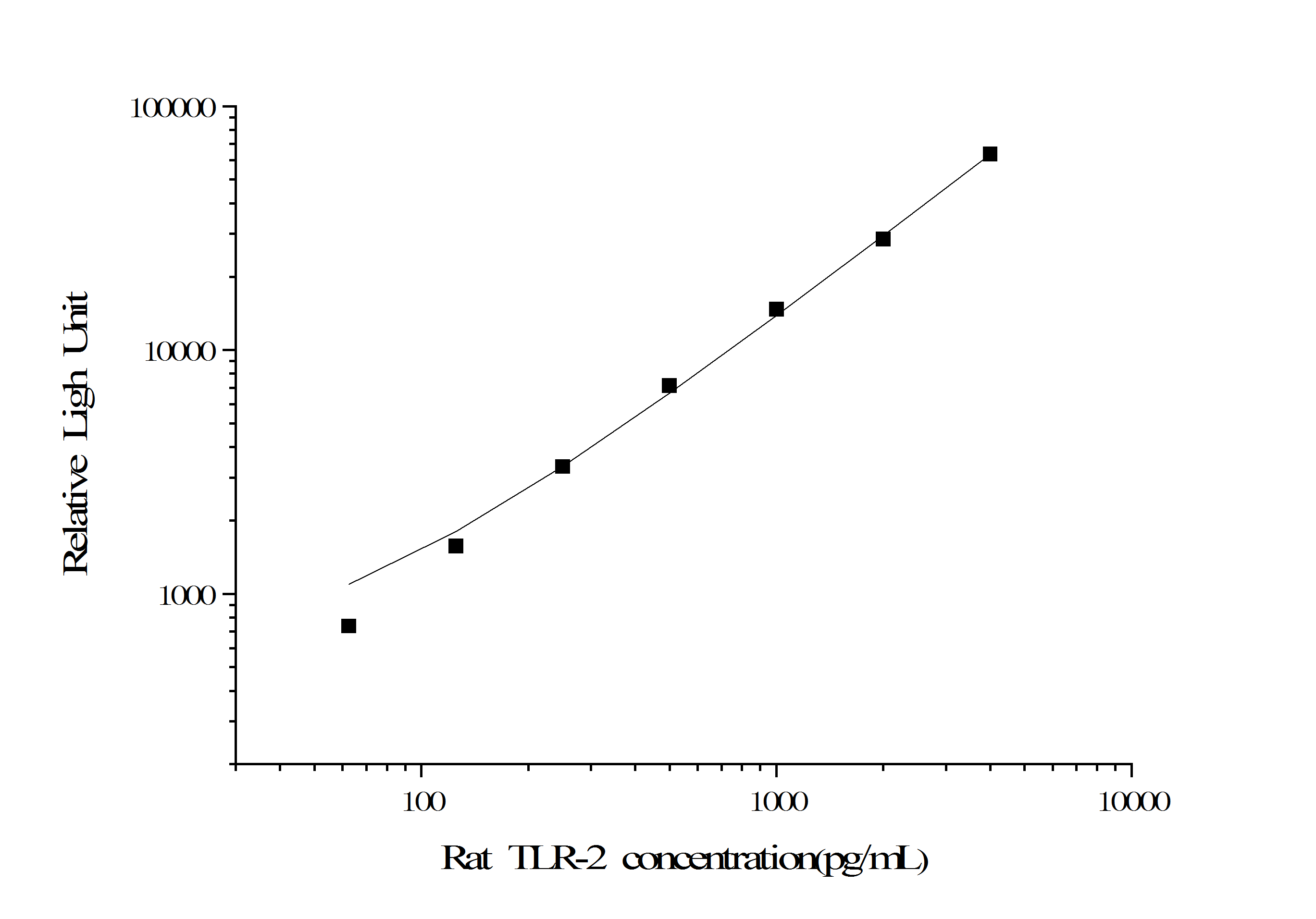 Standard curve