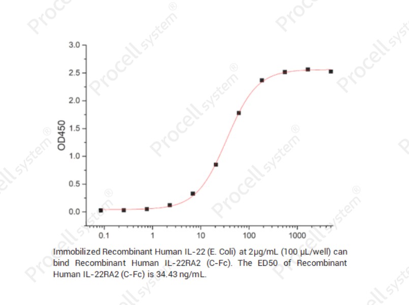IL-22/IL-TIF, Human, RecombinantIL-22/IL-TIF, Human, Recombinant - 2