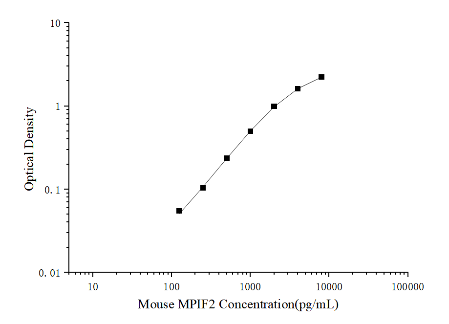 Standard curve