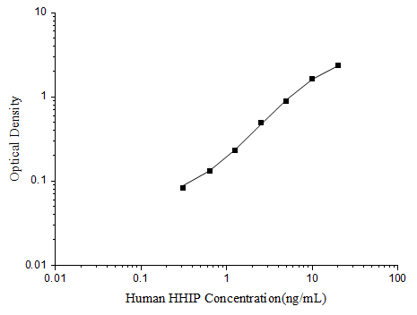 Human HHIP(Hedgehog Interacting Protein) ELISA Kit