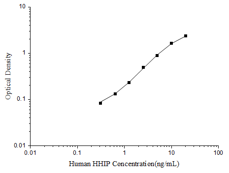 Standard curve