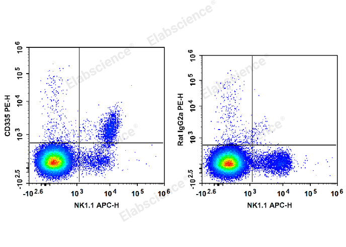 C57BL/6 murine splenocytes are stained with APC Anti-Mouse NK1.1 Antibody and PE Anti-Mouse CD335 Antibody (Left). Splenocytes are stained with APC Anti-Mouse NK1.1 Antibody and PE Rat IgG2a, κ Isotype Control (Right).