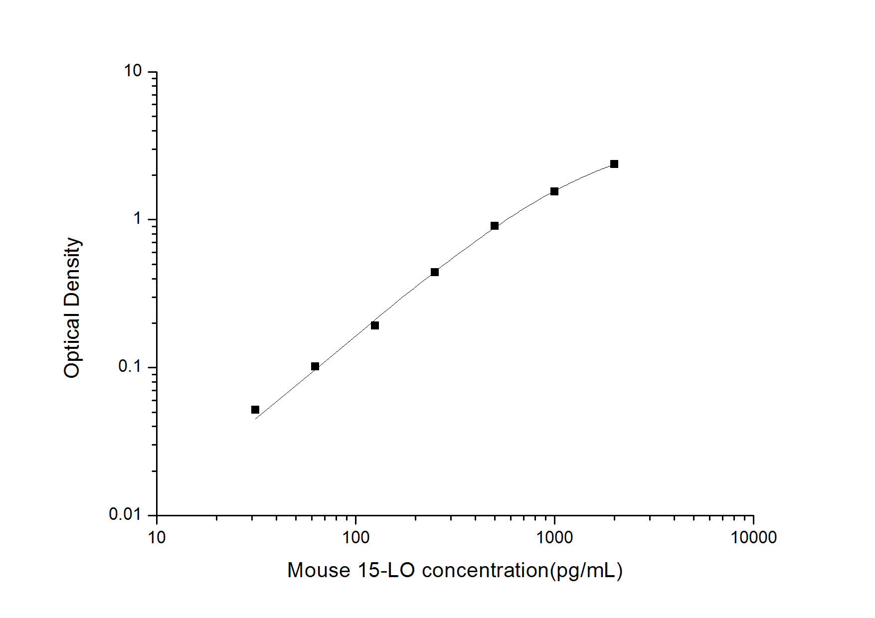 Mouse 15-LO(Arachidonate 15-Lipoxygenase) ELISA Kit